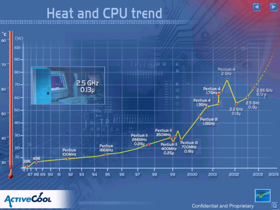 CPU Heat Trend